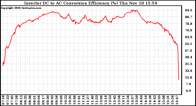 Solar PV/Inverter Performance Inverter DC to AC Conversion Efficiency