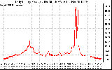 Solar PV/Inverter Performance Daily Energy Production Per Minute