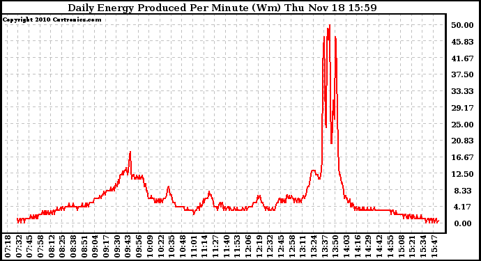 Solar PV/Inverter Performance Daily Energy Production Per Minute