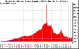 Solar PV/Inverter Performance Grid Power & Solar Radiation