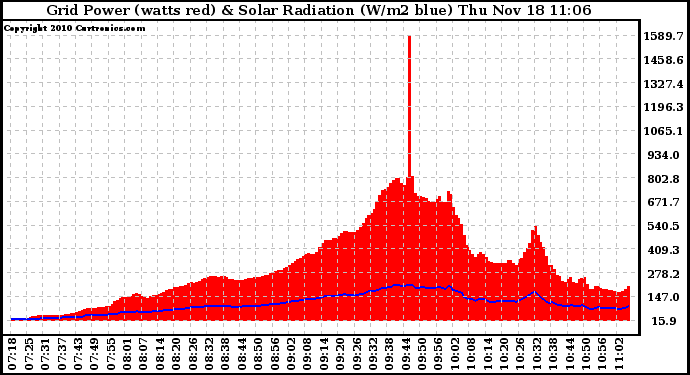 Solar PV/Inverter Performance Grid Power & Solar Radiation