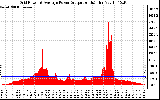 Solar PV/Inverter Performance Inverter Power Output