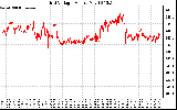 Solar PV/Inverter Performance Grid Voltage