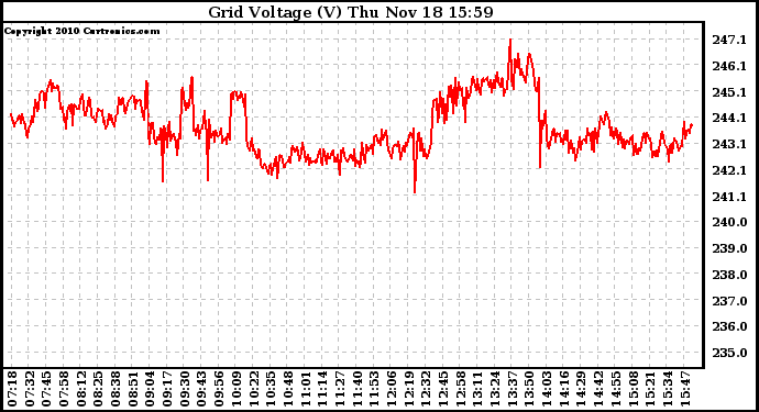 Solar PV/Inverter Performance Grid Voltage