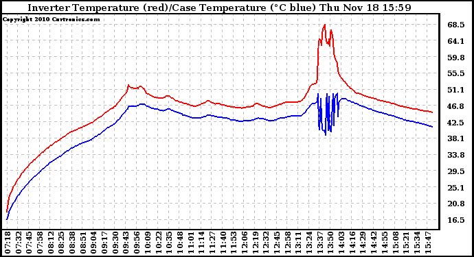 Solar PV/Inverter Performance Inverter Operating Temperature