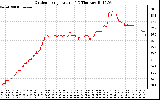 Solar PV/Inverter Performance Outdoor Temperature