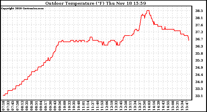 Solar PV/Inverter Performance Outdoor Temperature