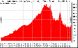 Solar PV/Inverter Performance Solar Radiation & Day Average per Minute