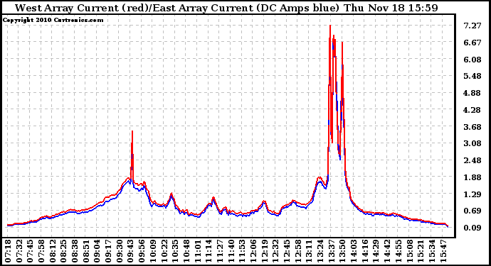 Solar PV/Inverter Performance Photovoltaic Panel Current Output