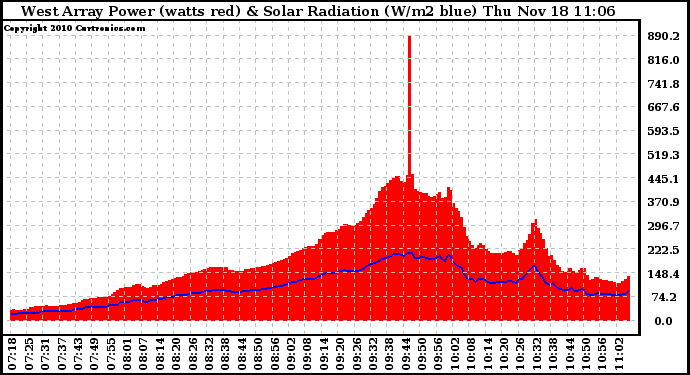 Solar PV/Inverter Performance West Array Power Output & Solar Radiation