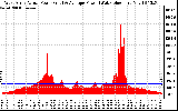 Solar PV/Inverter Performance West Array Actual & Average Power Output