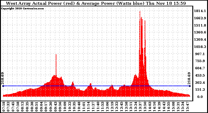 Solar PV/Inverter Performance West Array Actual & Average Power Output