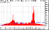 Solar PV/Inverter Performance West Array Actual & Running Average Power Output