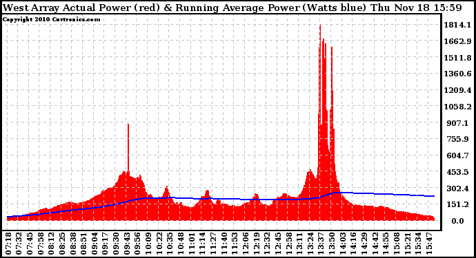 Solar PV/Inverter Performance West Array Actual & Running Average Power Output