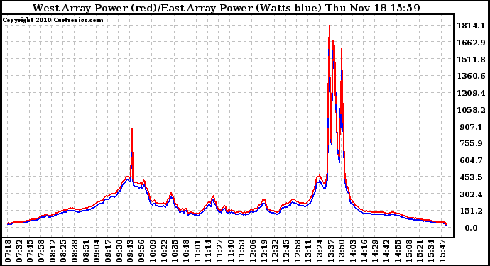 Solar PV/Inverter Performance Photovoltaic Panel Power Output