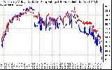 Solar PV/Inverter Performance Photovoltaic Panel Voltage Output