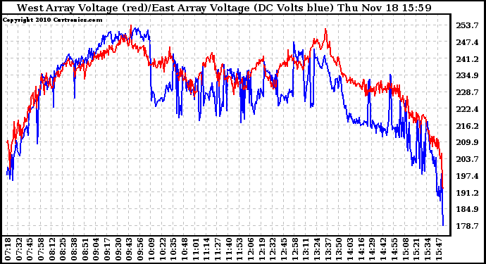 Solar PV/Inverter Performance Photovoltaic Panel Voltage Output