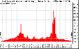 Solar PV/Inverter Performance East Array Actual & Average Power Output