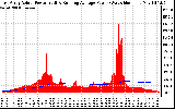 Solar PV/Inverter Performance East Array Actual & Running Average Power Output