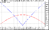 Solar PV/Inverter Performance Sun Altitude Angle & Azimuth Angle