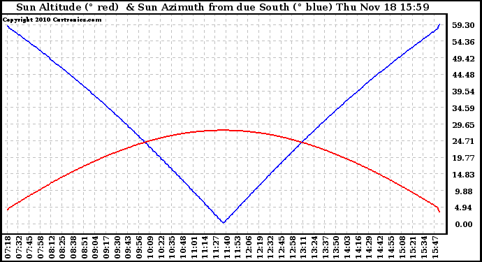 Solar PV/Inverter Performance Sun Altitude Angle & Azimuth Angle