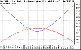 Solar PV/Inverter Performance Sun Altitude Angle & Sun Incidence Angle on PV Panels