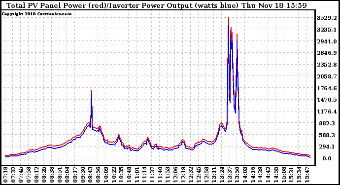 Solar PV/Inverter Performance PV Panel Power Output & Inverter Power Output