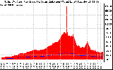 Solar PV/Inverter Performance Total PV Panel Power Output & Solar Radiation