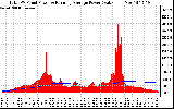 Solar PV/Inverter Performance Total PV Panel & Running Average Power Output