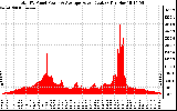 Solar PV/Inverter Performance Total PV Panel Power Output