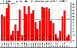 Solar PV/Inverter Performance Daily Solar Energy Production