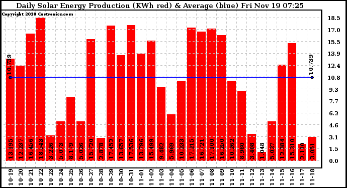 Solar PV/Inverter Performance Daily Solar Energy Production