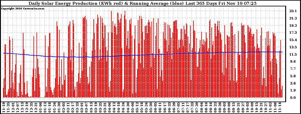 Solar PV/Inverter Performance Daily Solar Energy Production Running Average Last 365 Days