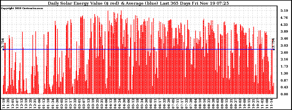 Solar PV/Inverter Performance Daily Solar Energy Production Value Last 365 Days