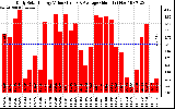 Solar PV/Inverter Performance Daily Solar Energy Production Value