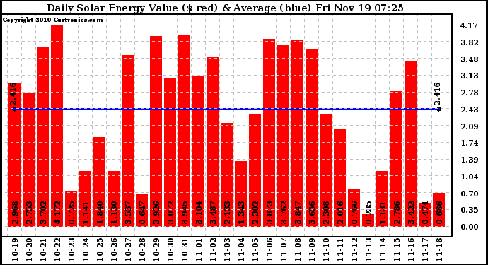 Solar PV/Inverter Performance Daily Solar Energy Production Value