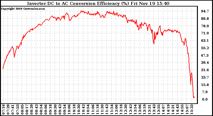 Solar PV/Inverter Performance Inverter DC to AC Conversion Efficiency