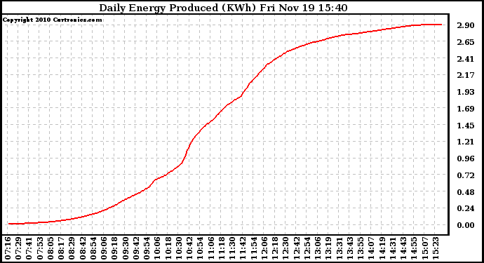 Solar PV/Inverter Performance Daily Energy Production