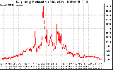 Solar PV/Inverter Performance Daily Energy Production Per Minute