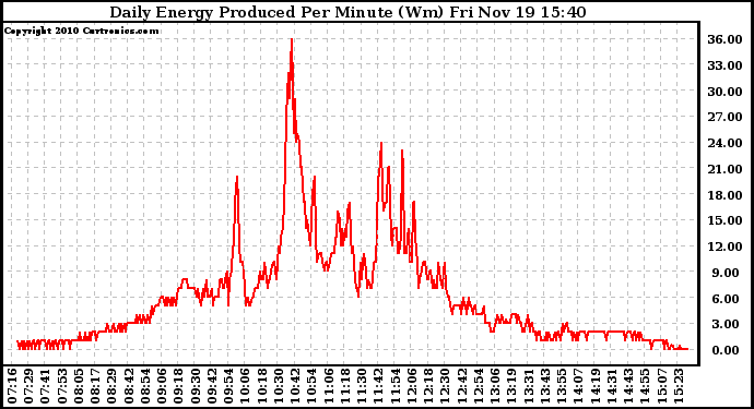 Solar PV/Inverter Performance Daily Energy Production Per Minute