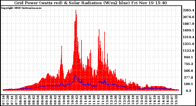 Solar PV/Inverter Performance Grid Power & Solar Radiation