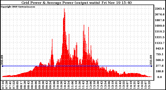 Solar PV/Inverter Performance Inverter Power Output