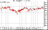 Solar PV/Inverter Performance Grid Voltage