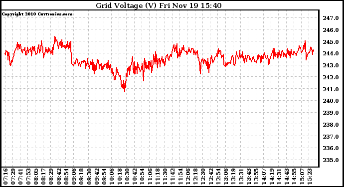 Solar PV/Inverter Performance Grid Voltage