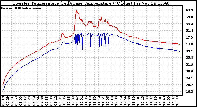 Solar PV/Inverter Performance Inverter Operating Temperature