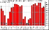 Solar PV/Inverter Performance Monthly Solar Energy Production Average Per Day (KWh)