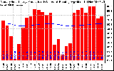 Milwaukee Solar Powered Home Monthly Production Running Average