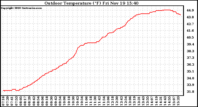 Solar PV/Inverter Performance Outdoor Temperature