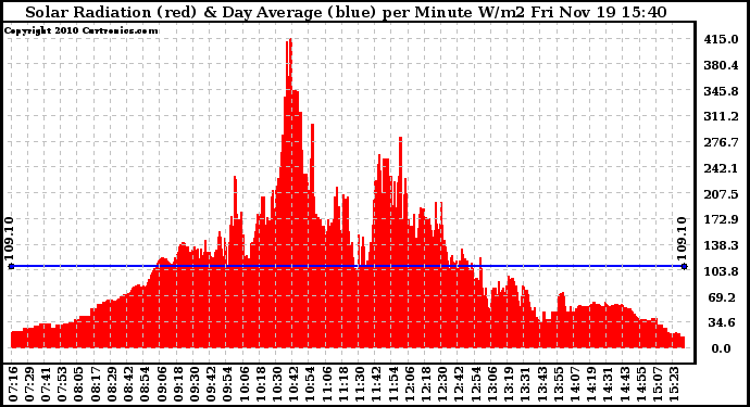 Solar PV/Inverter Performance Solar Radiation & Day Average per Minute