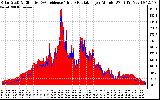 Solar PV/Inverter Performance Solar Radiation & Effective Solar Radiation per Minute